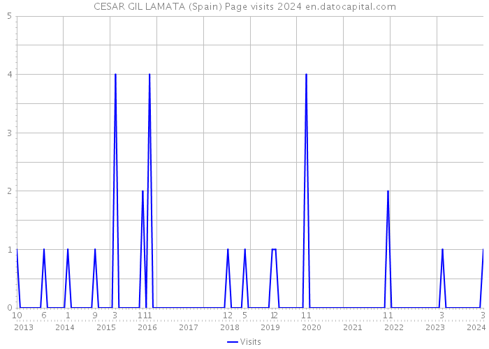 CESAR GIL LAMATA (Spain) Page visits 2024 