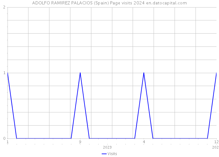 ADOLFO RAMIREZ PALACIOS (Spain) Page visits 2024 