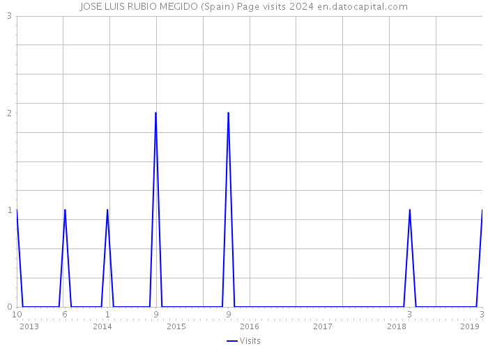 JOSE LUIS RUBIO MEGIDO (Spain) Page visits 2024 