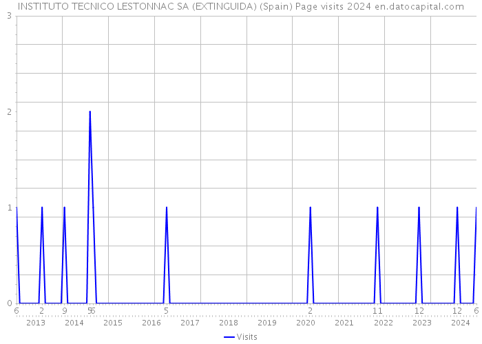 INSTITUTO TECNICO LESTONNAC SA (EXTINGUIDA) (Spain) Page visits 2024 