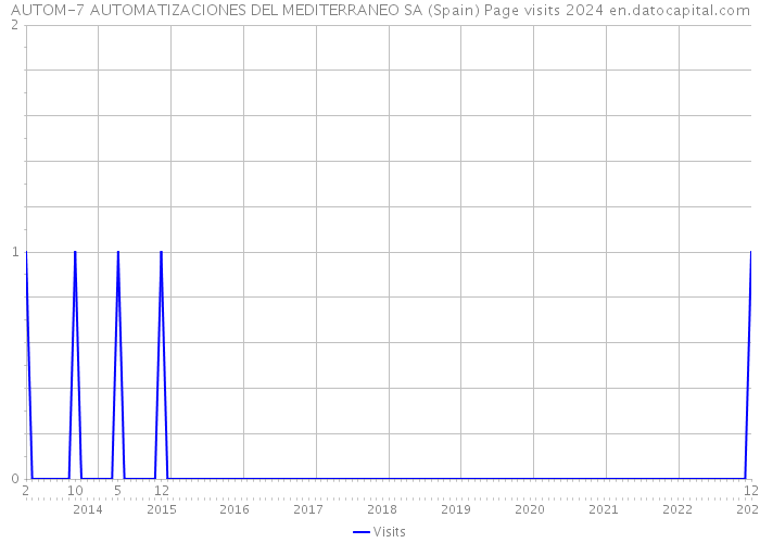 AUTOM-7 AUTOMATIZACIONES DEL MEDITERRANEO SA (Spain) Page visits 2024 