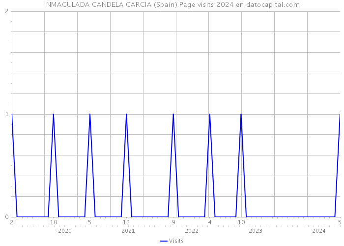 INMACULADA CANDELA GARCIA (Spain) Page visits 2024 