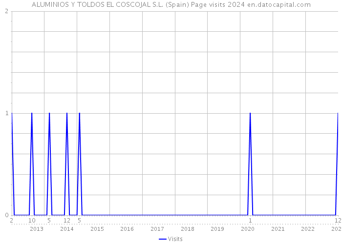 ALUMINIOS Y TOLDOS EL COSCOJAL S.L. (Spain) Page visits 2024 