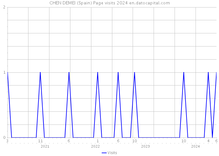 CHEN DEMEI (Spain) Page visits 2024 