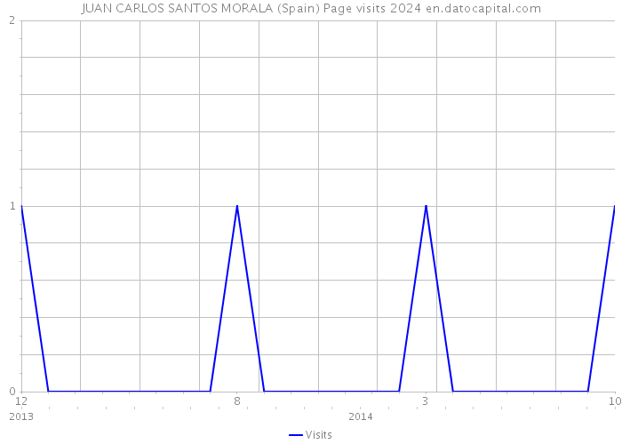 JUAN CARLOS SANTOS MORALA (Spain) Page visits 2024 