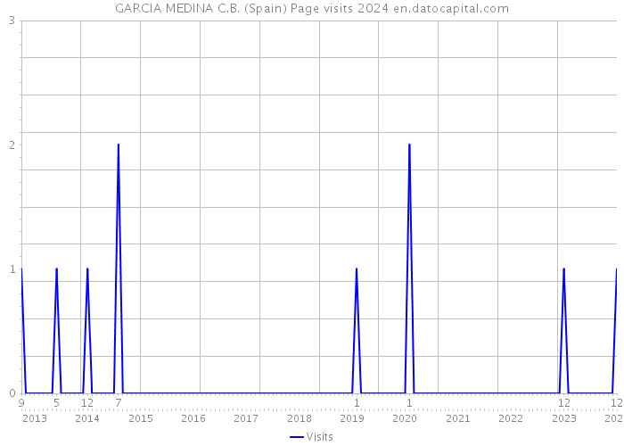 GARCIA MEDINA C.B. (Spain) Page visits 2024 