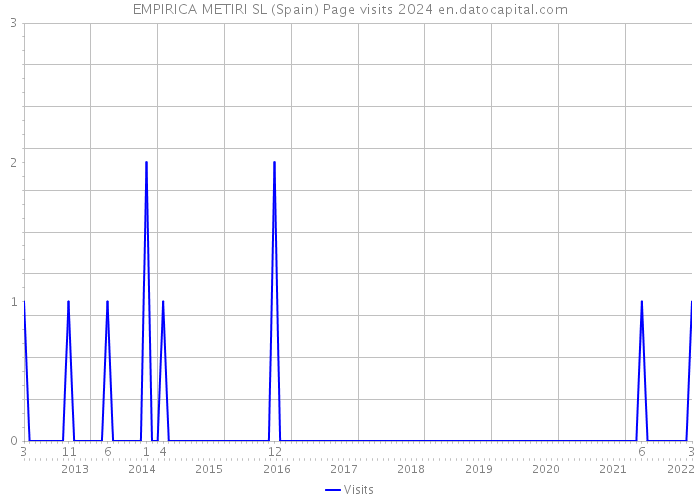 EMPIRICA METIRI SL (Spain) Page visits 2024 