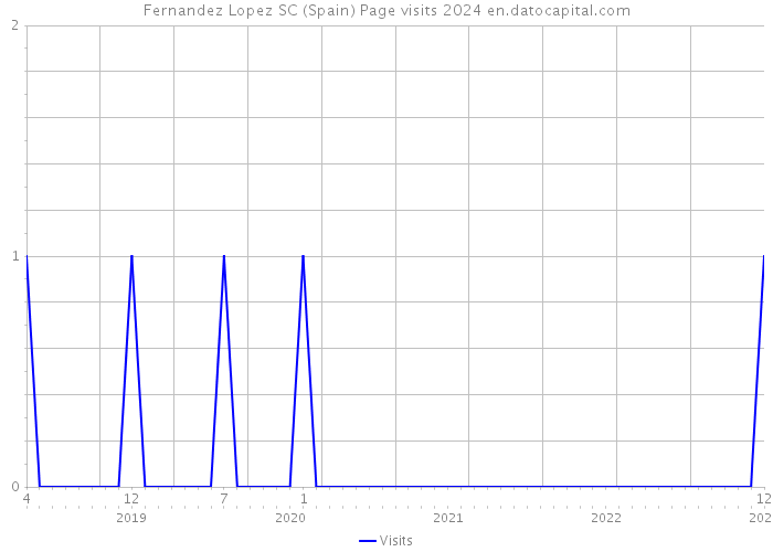 Fernandez Lopez SC (Spain) Page visits 2024 