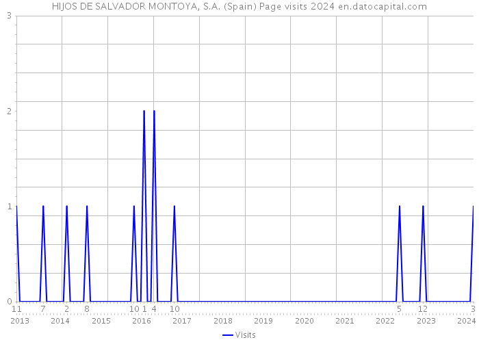 HIJOS DE SALVADOR MONTOYA, S.A. (Spain) Page visits 2024 