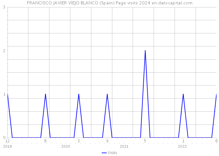 FRANCISCO JAVIER VIEJO BLANCO (Spain) Page visits 2024 