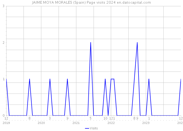 JAIME MOYA MORALES (Spain) Page visits 2024 