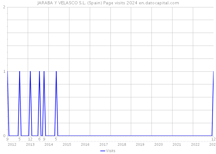 JARABA Y VELASCO S.L. (Spain) Page visits 2024 