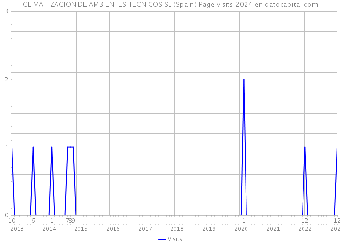 CLIMATIZACION DE AMBIENTES TECNICOS SL (Spain) Page visits 2024 