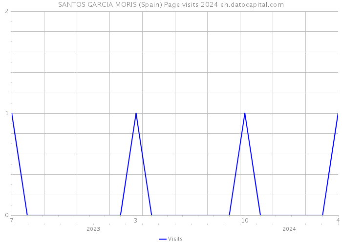 SANTOS GARCIA MORIS (Spain) Page visits 2024 
