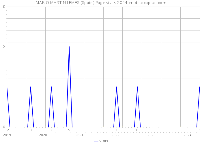 MARIO MARTIN LEMES (Spain) Page visits 2024 