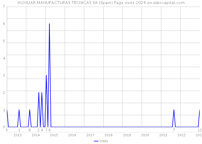 AUXILIAR MANUFACTURAS TECNICAS SA (Spain) Page visits 2024 