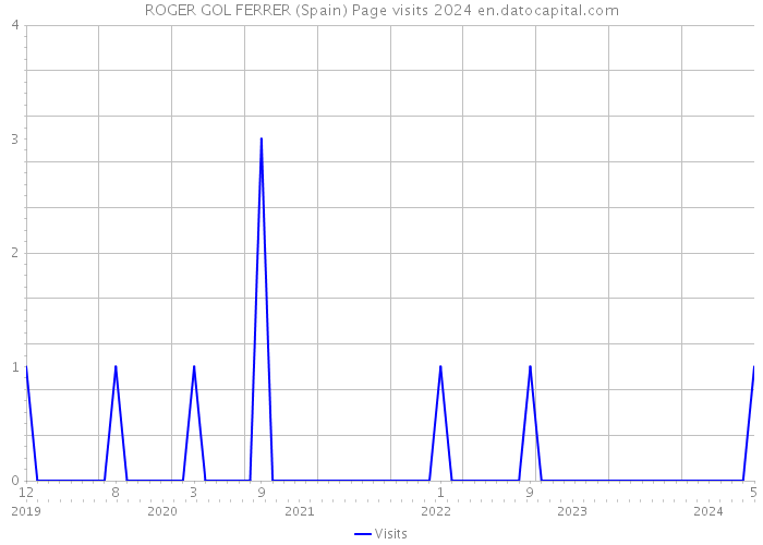 ROGER GOL FERRER (Spain) Page visits 2024 