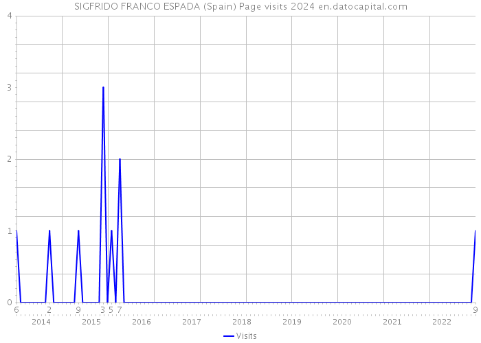 SIGFRIDO FRANCO ESPADA (Spain) Page visits 2024 