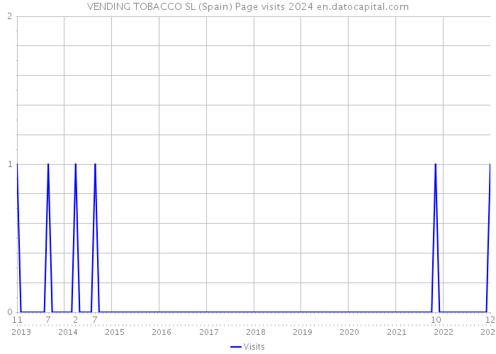 VENDING TOBACCO SL (Spain) Page visits 2024 