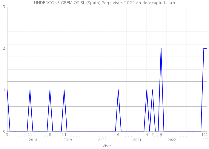 UNDERCONS GREMIOS SL (Spain) Page visits 2024 