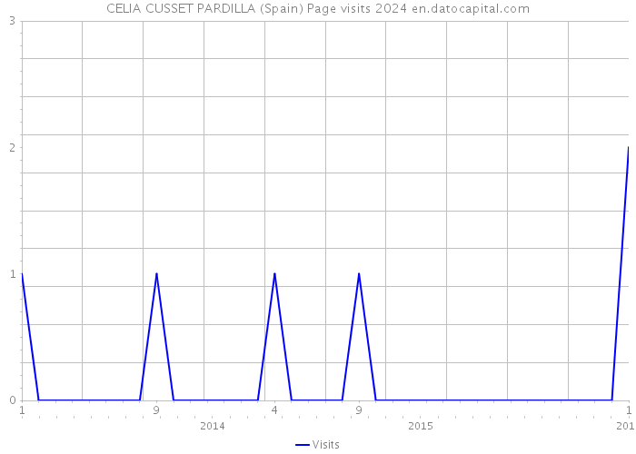 CELIA CUSSET PARDILLA (Spain) Page visits 2024 