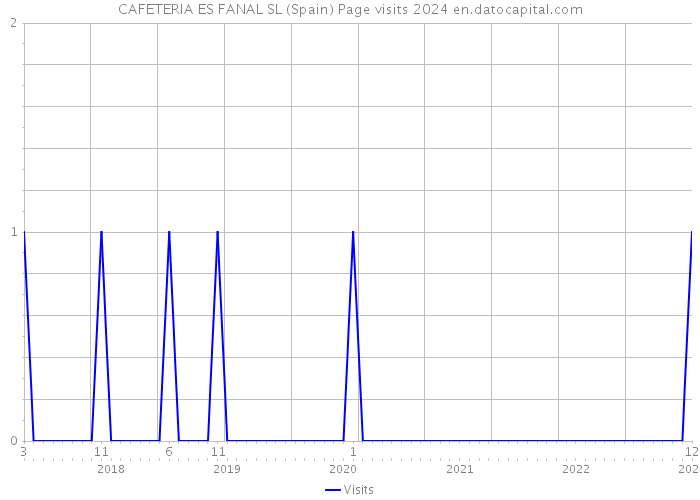 CAFETERIA ES FANAL SL (Spain) Page visits 2024 