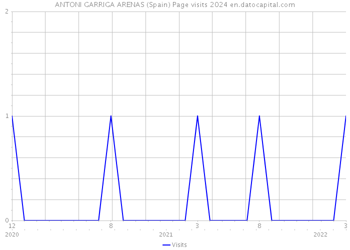 ANTONI GARRIGA ARENAS (Spain) Page visits 2024 