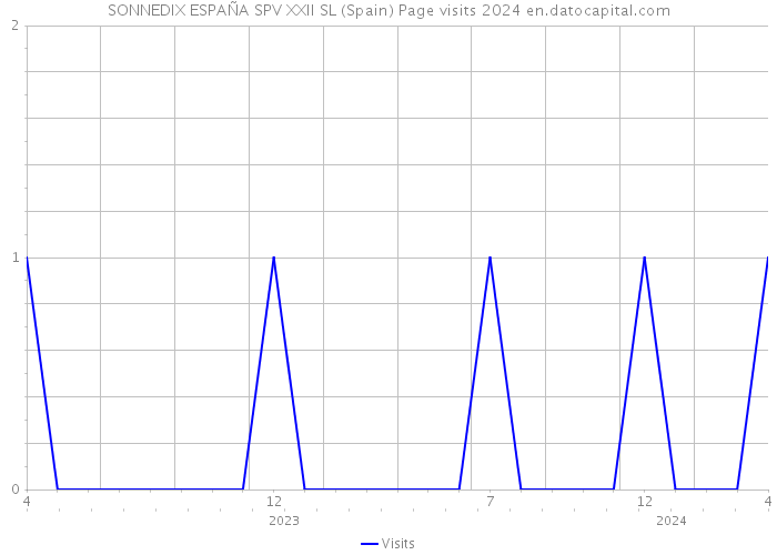 SONNEDIX ESPAÑA SPV XXII SL (Spain) Page visits 2024 