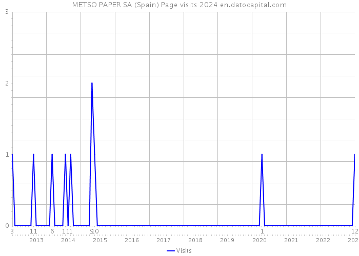 METSO PAPER SA (Spain) Page visits 2024 