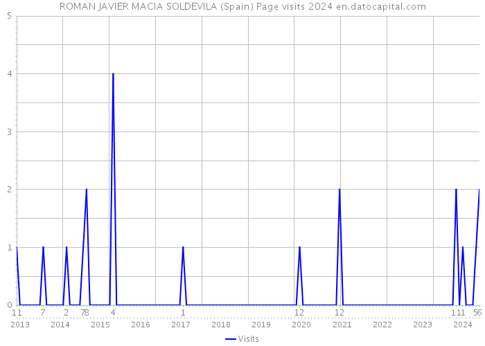 ROMAN JAVIER MACIA SOLDEVILA (Spain) Page visits 2024 