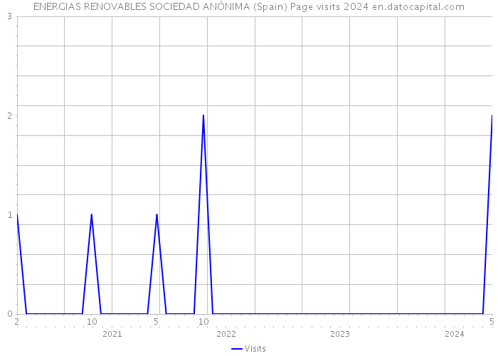 ENERGIAS RENOVABLES SOCIEDAD ANÓNIMA (Spain) Page visits 2024 