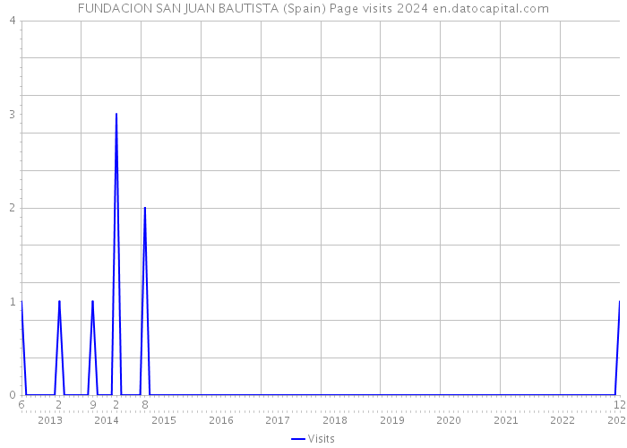 FUNDACION SAN JUAN BAUTISTA (Spain) Page visits 2024 
