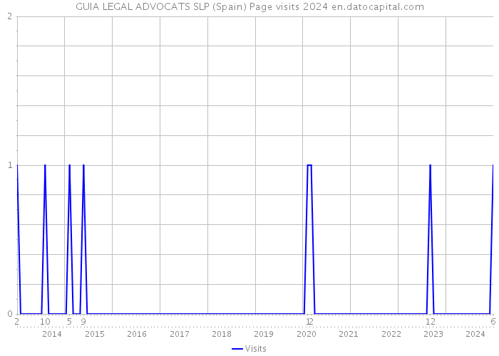 GUIA LEGAL ADVOCATS SLP (Spain) Page visits 2024 