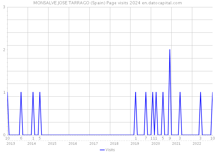 MONSALVE JOSE TARRAGO (Spain) Page visits 2024 