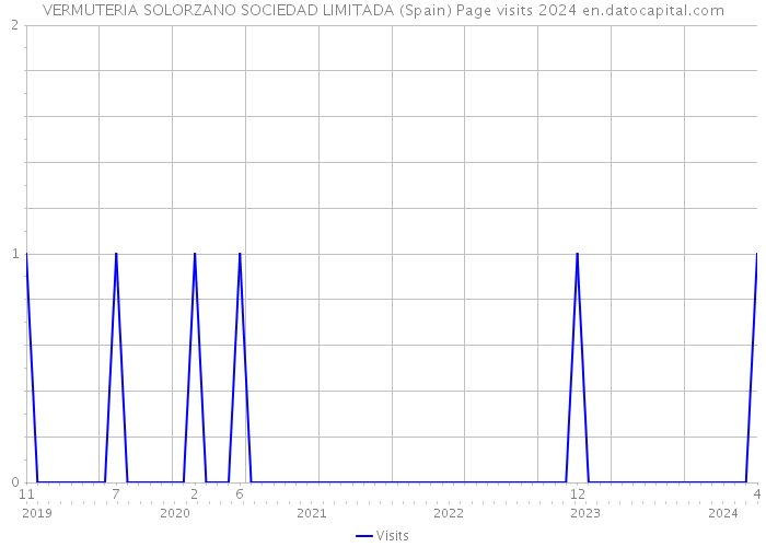 VERMUTERIA SOLORZANO SOCIEDAD LIMITADA (Spain) Page visits 2024 