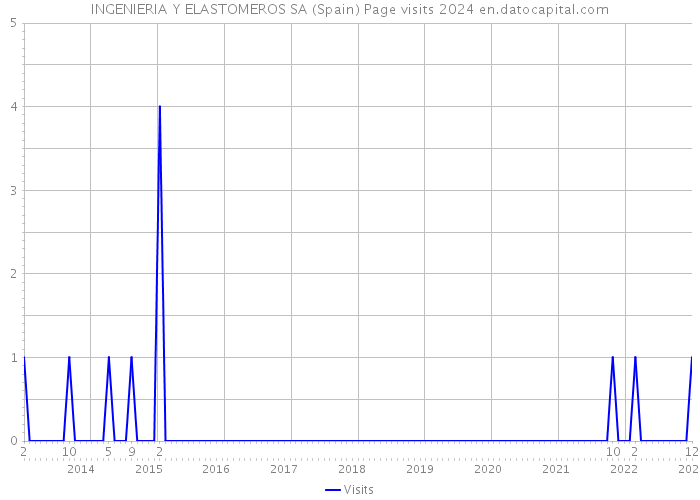 INGENIERIA Y ELASTOMEROS SA (Spain) Page visits 2024 