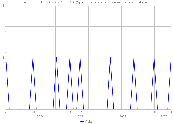 ARTURO HERNANDEZ ORTEGA (Spain) Page visits 2024 