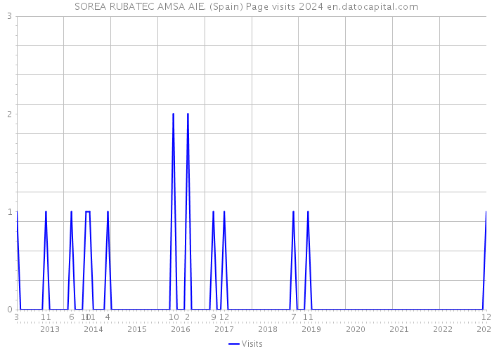 SOREA RUBATEC AMSA AIE. (Spain) Page visits 2024 