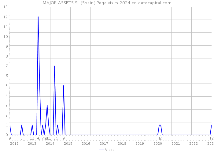 MAJOR ASSETS SL (Spain) Page visits 2024 