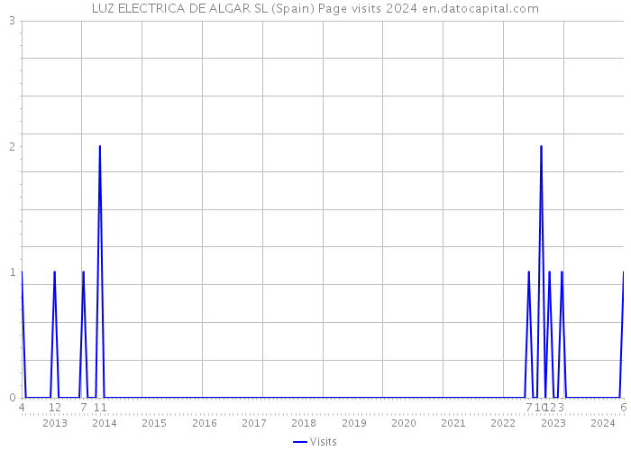 LUZ ELECTRICA DE ALGAR SL (Spain) Page visits 2024 