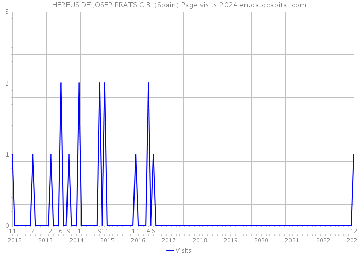 HEREUS DE JOSEP PRATS C.B. (Spain) Page visits 2024 