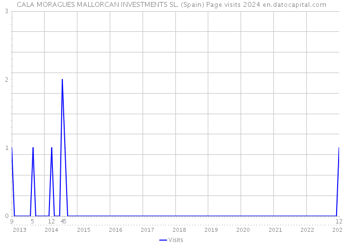 CALA MORAGUES MALLORCAN INVESTMENTS SL. (Spain) Page visits 2024 