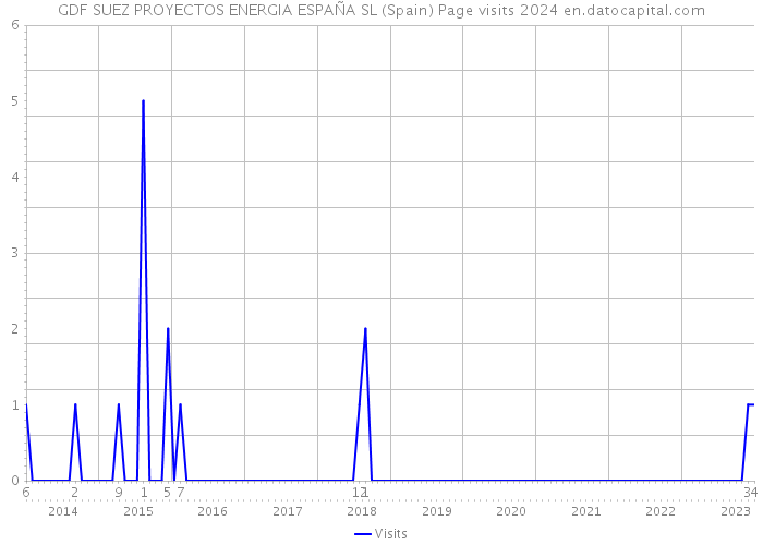 GDF SUEZ PROYECTOS ENERGIA ESPAÑA SL (Spain) Page visits 2024 