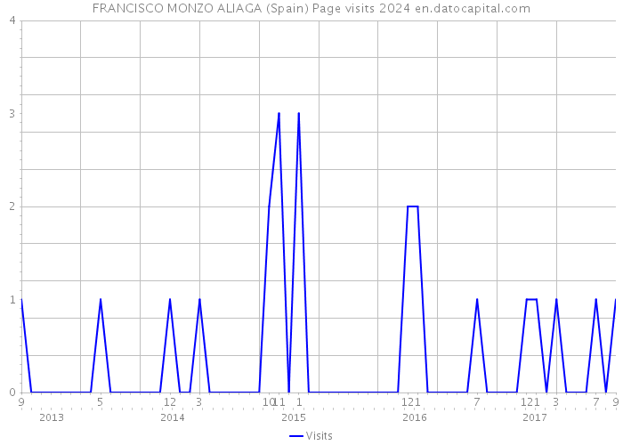 FRANCISCO MONZO ALIAGA (Spain) Page visits 2024 
