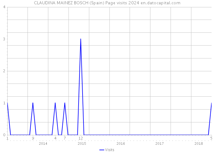 CLAUDINA MAINEZ BOSCH (Spain) Page visits 2024 