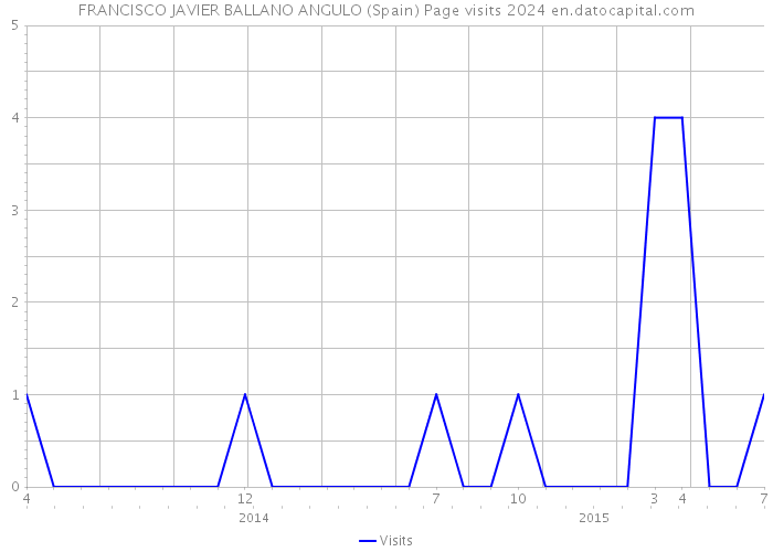 FRANCISCO JAVIER BALLANO ANGULO (Spain) Page visits 2024 