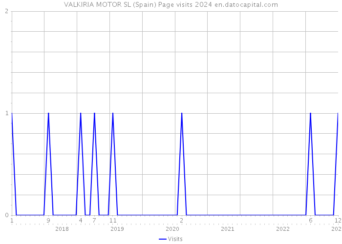 VALKIRIA MOTOR SL (Spain) Page visits 2024 