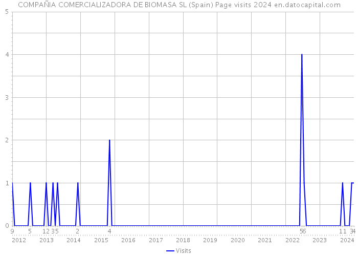 COMPAÑIA COMERCIALIZADORA DE BIOMASA SL (Spain) Page visits 2024 