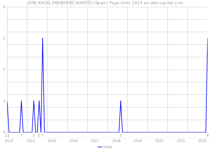 JOSE ANGEL MENENDEZ MARIÑO (Spain) Page visits 2024 