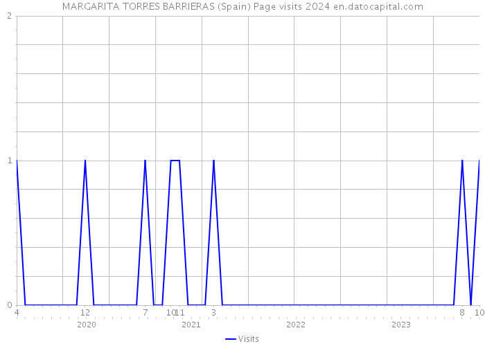 MARGARITA TORRES BARRIERAS (Spain) Page visits 2024 